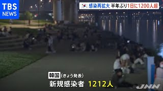 韓国コロナ再拡大 感染者半年ぶり１２００人超え