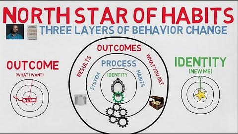 When you wish up on a star, Makes no difference who you are.3 layers of behavior change. James Clear