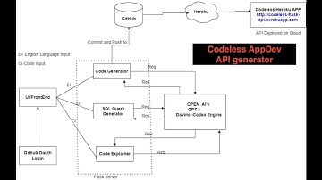 CodelessAppdev #nocodeplatform | Generate Python code and  APIs  using #GPT3 | Code generation |
