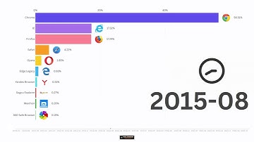 Desktop Browser Market Share Worldwide [2009-2025]
