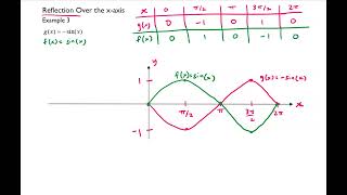 Graphs of the Sine and Cosine Functions Part 3