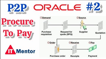 Procure to Pay | What is P2p and Complete P2P Cycle with Real Life Example @ITMentor.  Class 2
