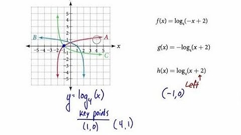 use transformations to match log functions to graphs using key points