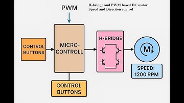 H-bridge and PWM based DC motor Speed and Direction control