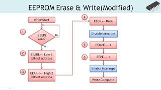 EEPROM operations