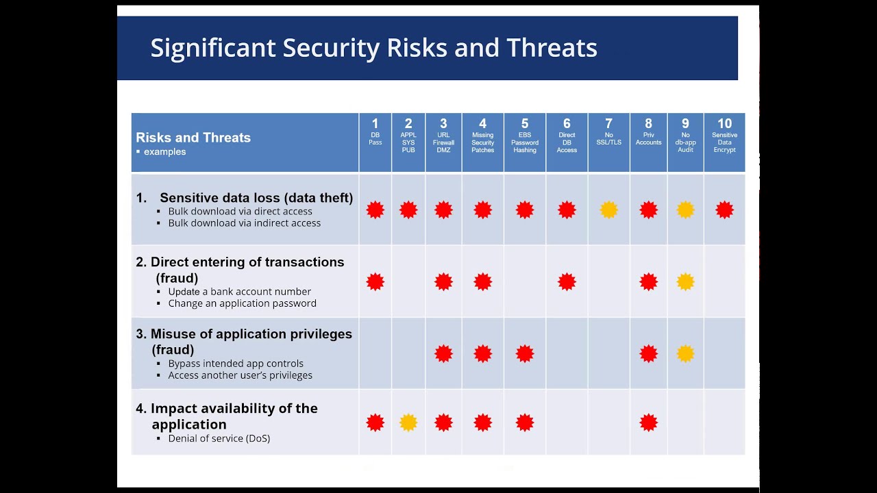 Top 10 Oracle E Business Suite Security Risks - YouTube
