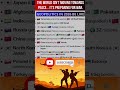THE WORLD ISN'T MOVING TOWARDSPEACE...IT'S PREPARING FOR WAR #viral #ytshorts  #facts #upsc #psc