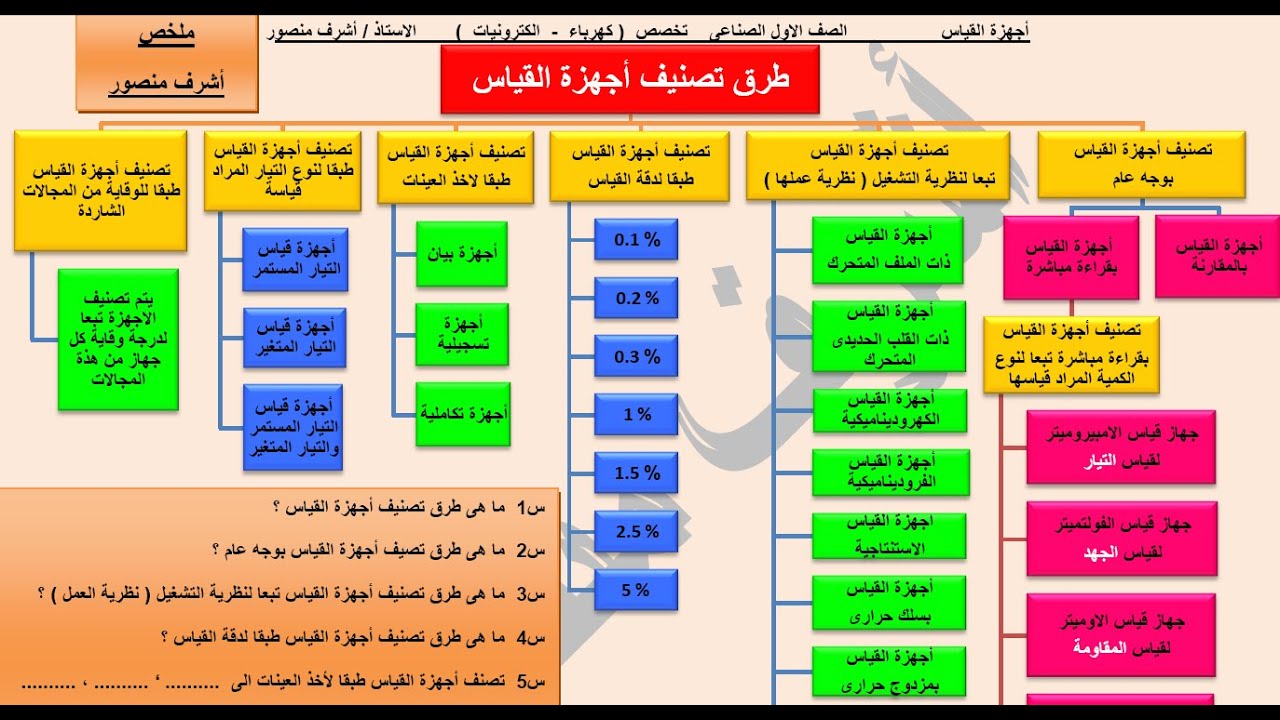 الدرس السابع ( ملخص تصنيف أجهزة القياس )