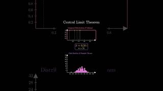 The Power of Central Limit Theorem Explained! 📊 | Understanding CLT Through Animation 💡
