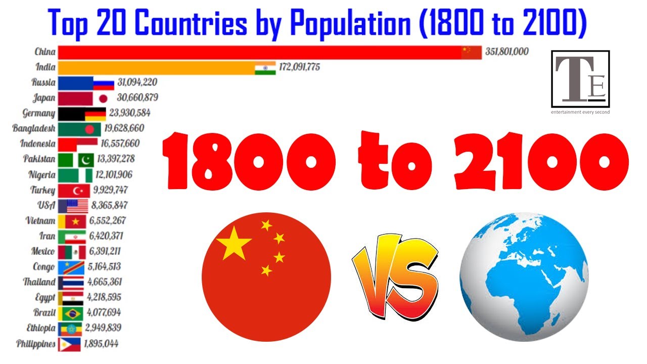 Top 20 Countries by Population (1800 to 2100) - The Most Populous ...