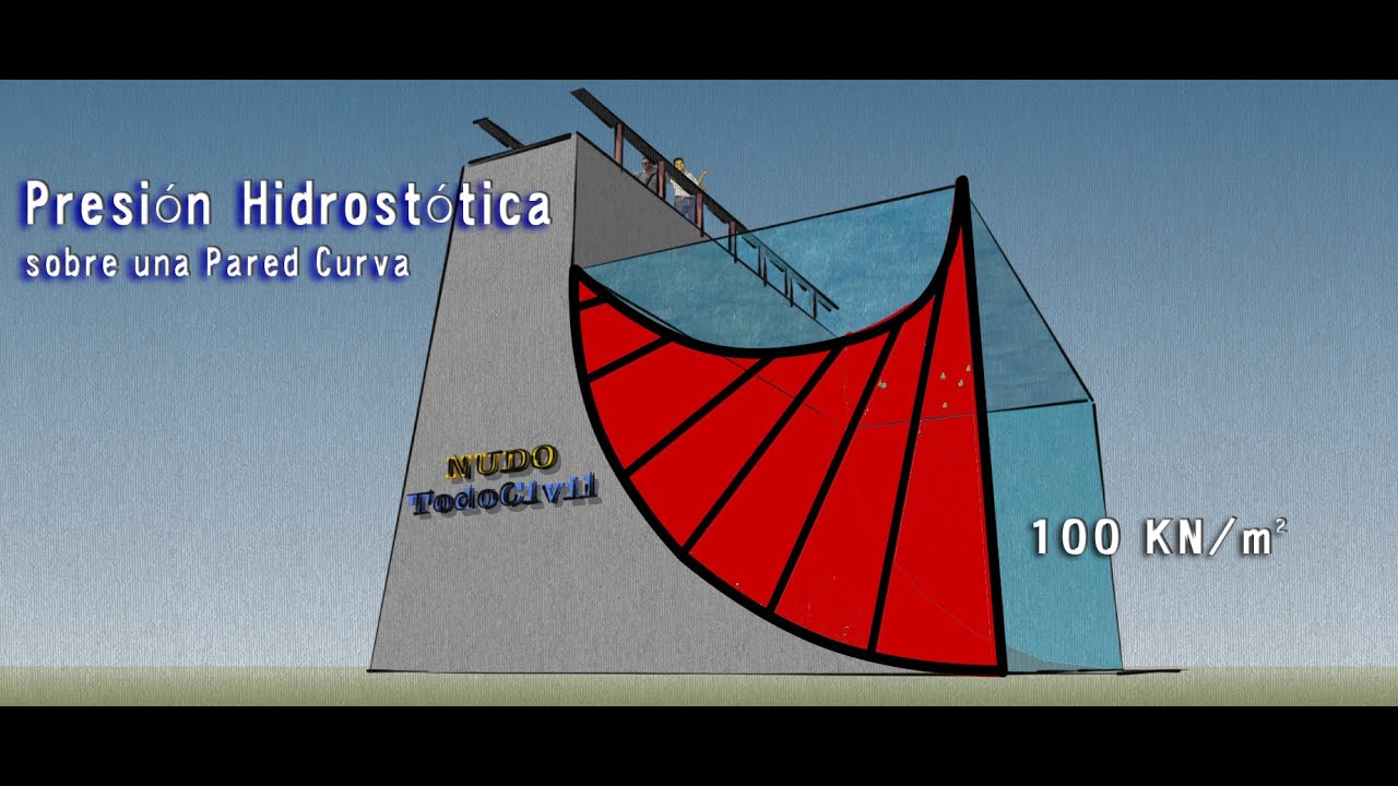 Presión Hidrostática sobre una Superficie Curva - YouTube