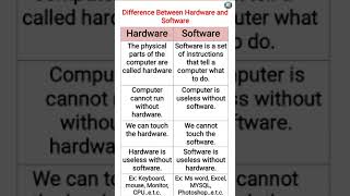 Difference between hardware and software ? | what are the differences between hardware & software ?