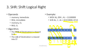 8086 Shift Rotate Instructions