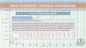McCabe-Thiele Method | Finding number of ideal trays in a Distillation column | VedaChem Academy