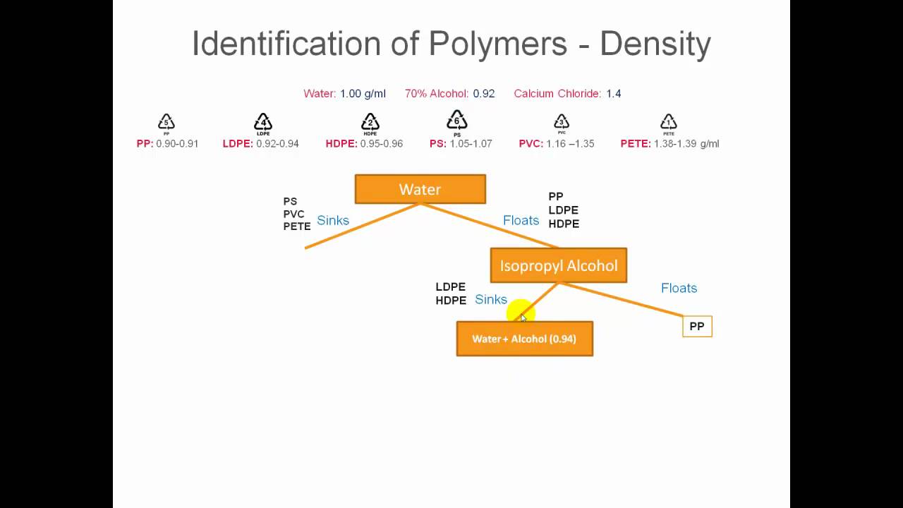 Science Olympiad Forensics Powders Chart