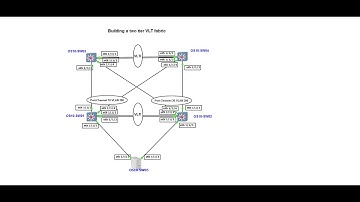 GNS3 Dell OS10 Lab2a - Building a two tier VLT Fabric - Module Overview 1 of 2.