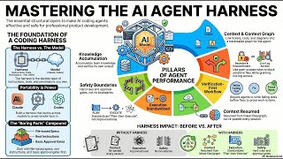 7 Pillars of Building an Effective AI Coding Agent Harness