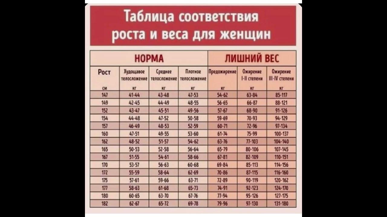 Масса и рост таблица для женщин