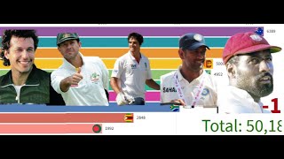 Most test played by a country (1877-2019) England, Australia, West Indies, India, NZ, RSA, Pak etc.