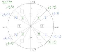 Trigonometry: Filling out Unit circle
