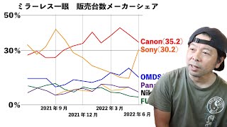 【カメラ】メーカー別シェア！王者Canonと復活のSony！Panasonicと競うNikon！ミラーレスカメラ時代の立ち位置！