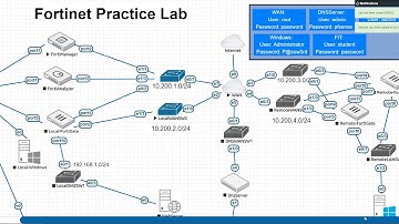 FortiGate HA Active Active Part 2 Wiring the Custer