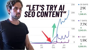 Krijg SNEL 21.847 organische bezoekers met AI SEO-content