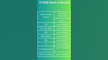 Viteee 2024 Rank vs College | Viteee 2024 Rank vs Campus Category wise cutoff | Viteee 2024 Cutoff