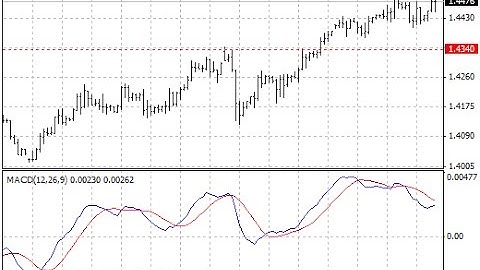 MACD – indicator for MetaTrader 4