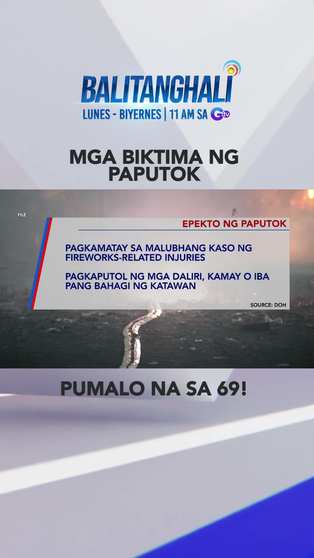 Pumalo na sa 69 ang mga nabiktima ng paputok sa bansa. #shorts | Balitanghali