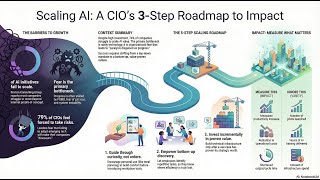 (Podcast) A CIO roadmap for scaling AI initiatives