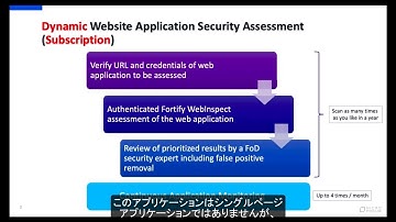 Typical Workflow for a Fortify on Demand Dynamic Scan 【日本語字幕付き】