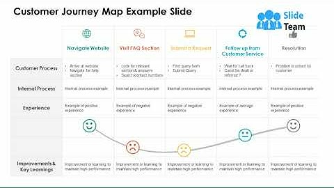 Customer Journey Map Example Slide Improvements Ppt Powerpoint Presentation Layout