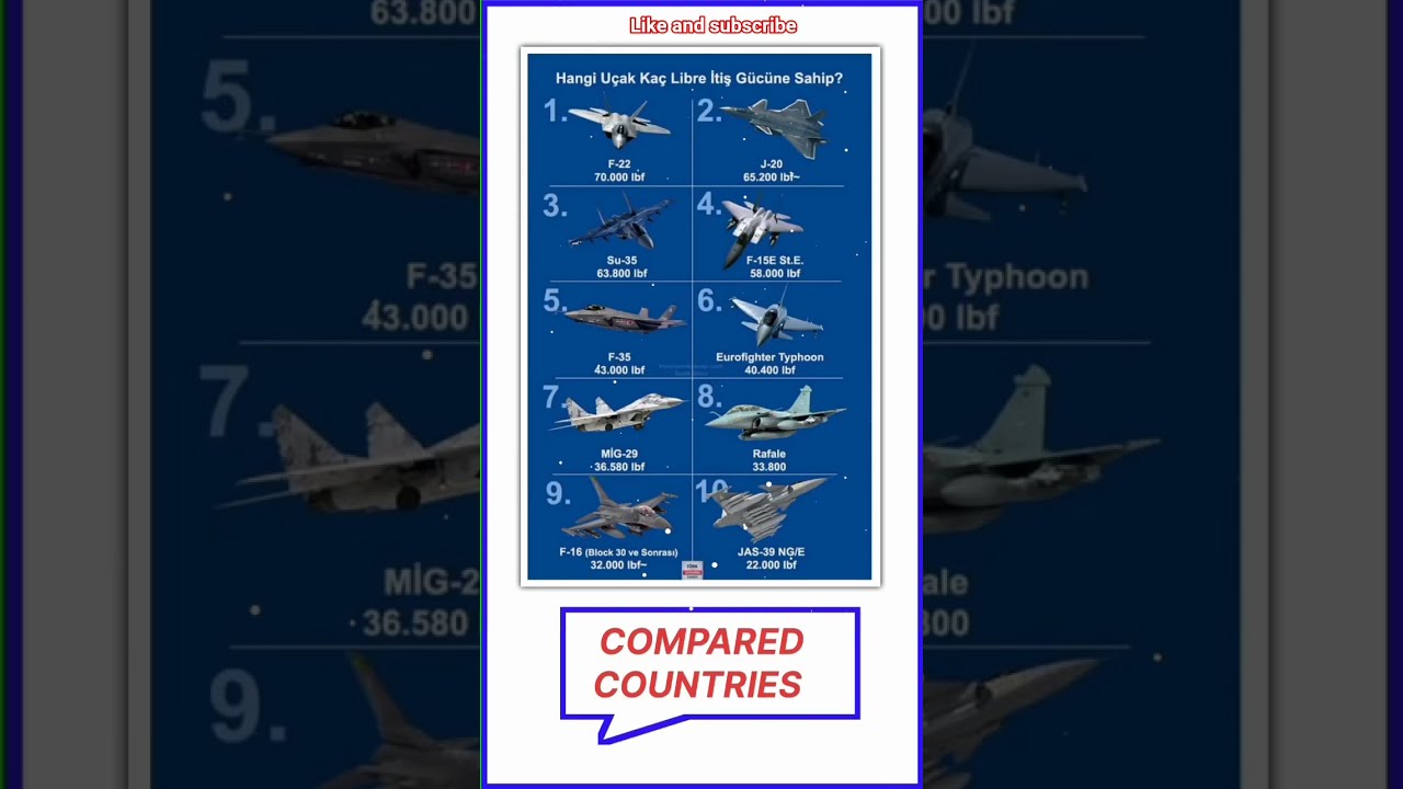 Fighter Jet Thrust Comparison Or Aircraft Power Yt Trending Subscribe