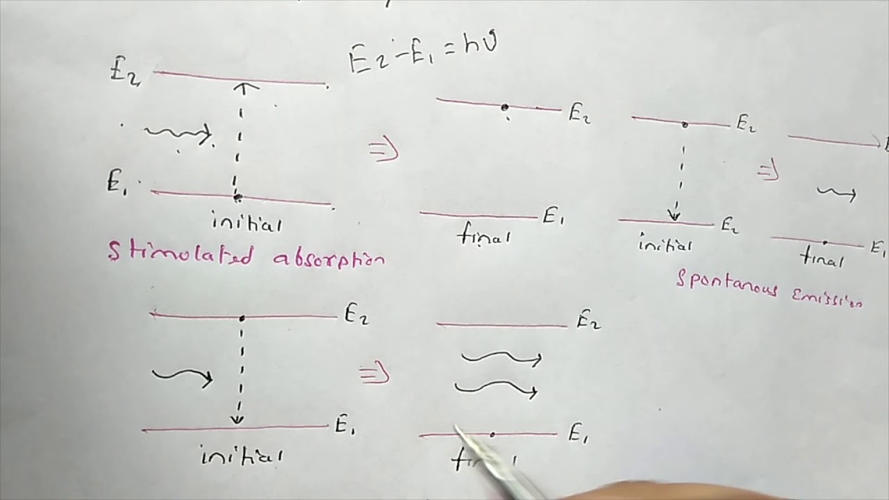 laser-introduction-in-hindi-stimulated-emission-stimulated