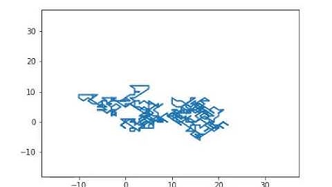 Brownian motion modeling in Python