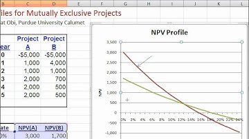 NPV Profile - Pat Obi