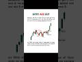 Breakout Trading का सही तरीका! (Entry &amp; Stoploss) | #shorts