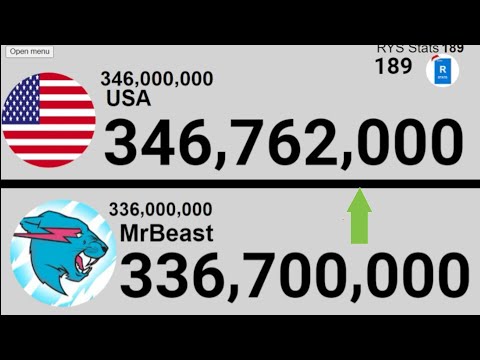 Today @MrBeast hit 336.7M