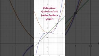 Plotting linear, Quadratic and cubic functions together in Geogebra #graph #maths #geogebra