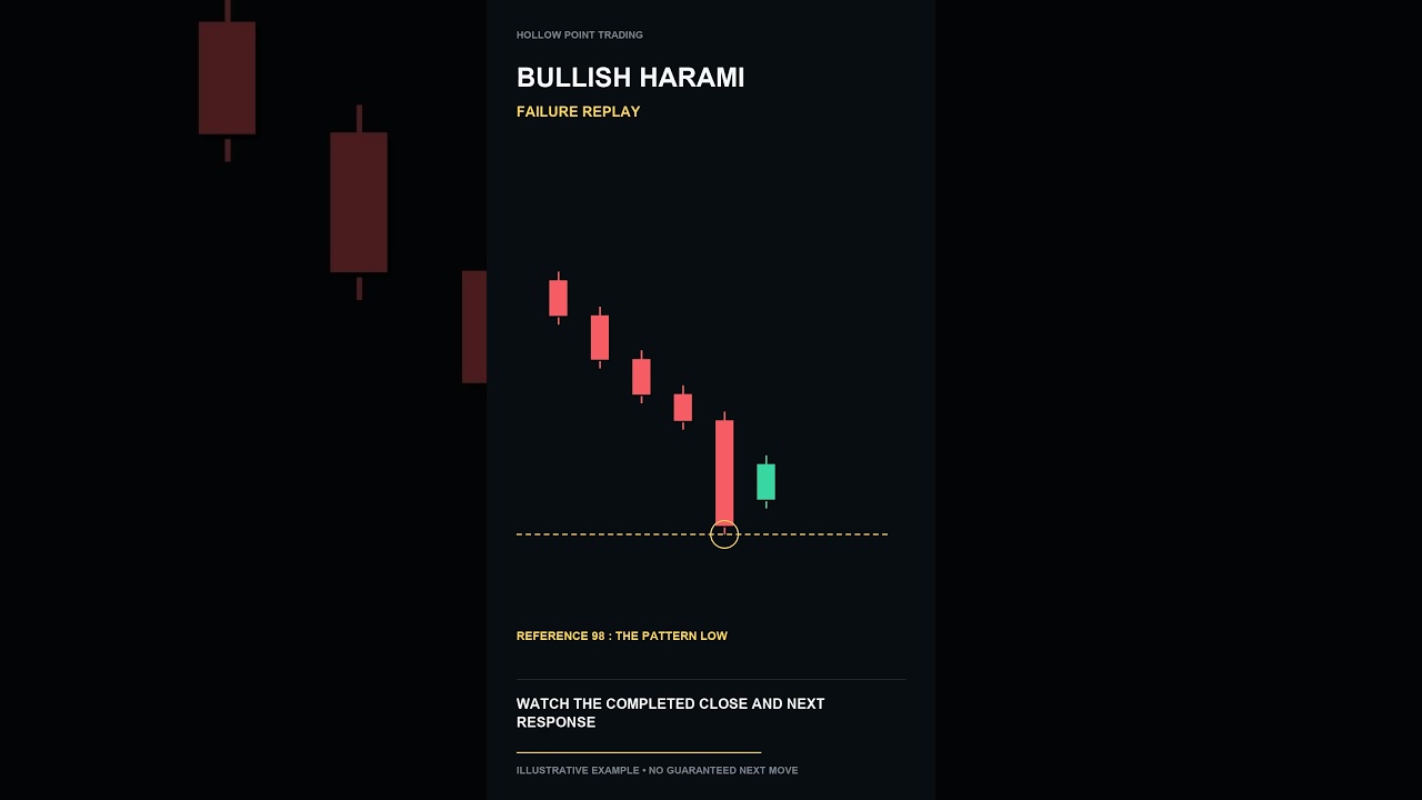 Bullish Harami Failure: Watch the Price Response