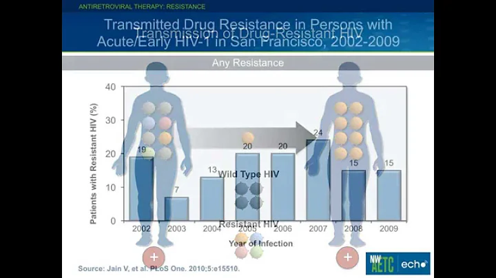 Introduction to HIV Resistance Testing