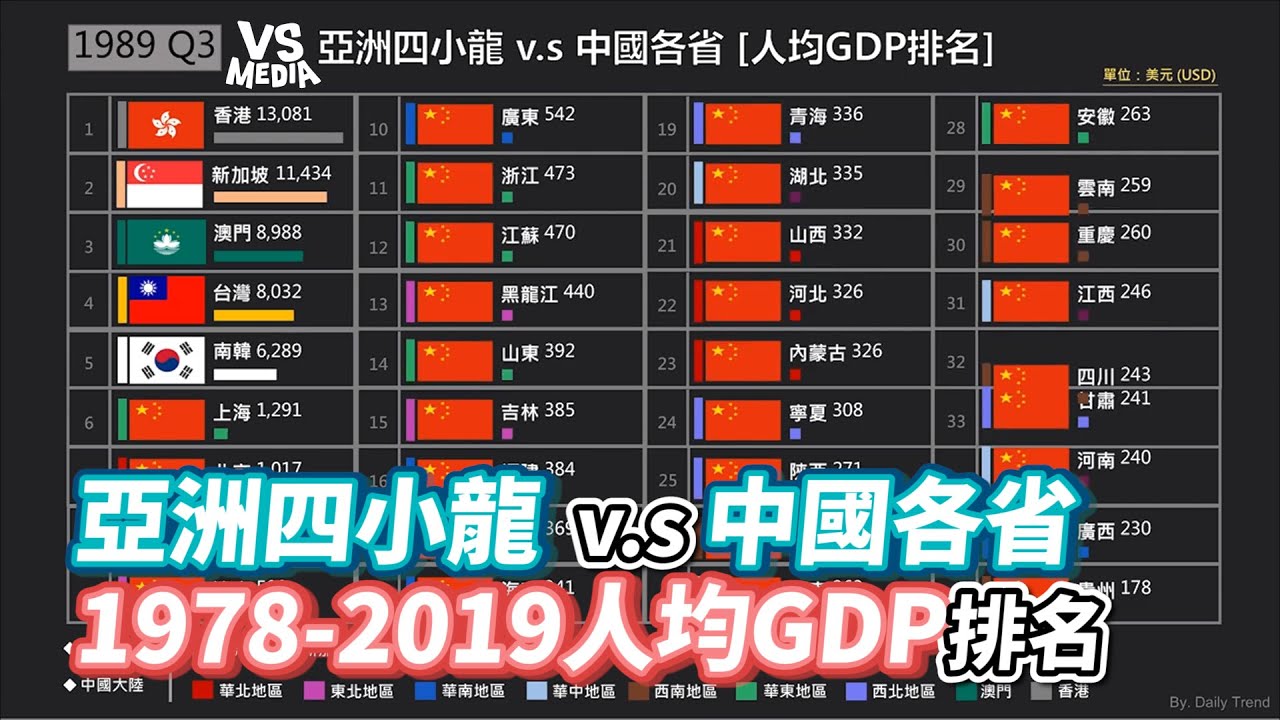 亞洲四小龍 v.s 中國各省1978-2019人均GDP排名 《VS MEDIA》