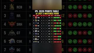 IPL 2026 Points Table 🔥 Last 5 Matches Form Update