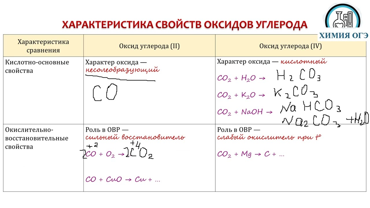 Решу огэ химия 23. Химические свойства оксидов ОГЭ. Характеристика углерода. Оксиды ОГЭ химия. Химия ОГЭ свойства оксидов.