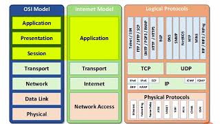 37  Ports, Protocols, and the OSI Model
