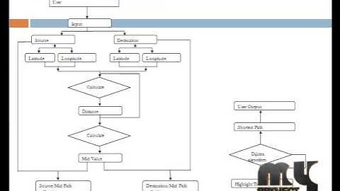 Final Year Projects 2015 | Towards Online Shortest Path