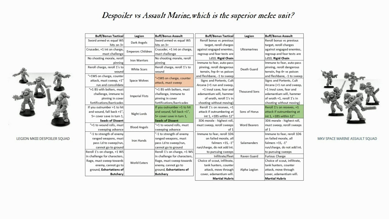 You And Your Melee Units A Guide To Despoilers Vs Assault Marines
