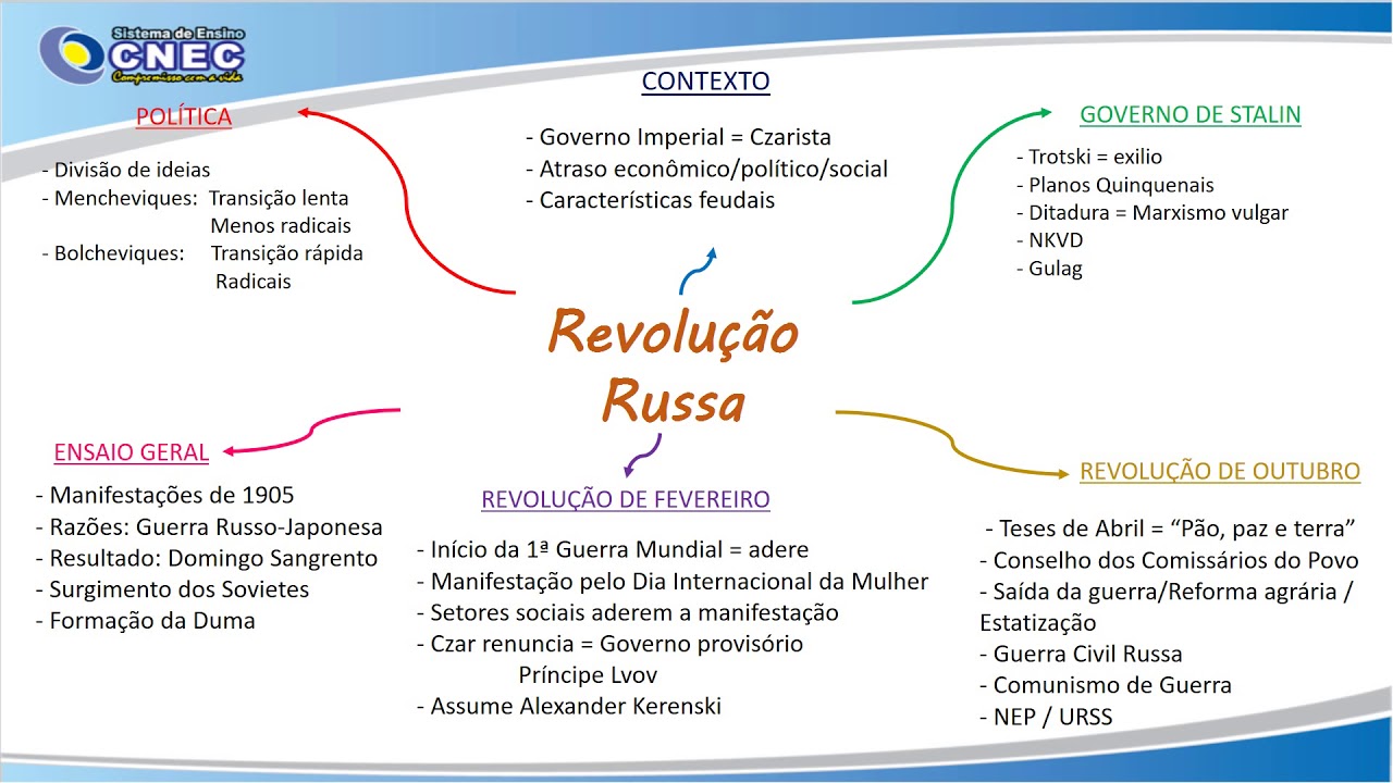 Mapa Mental - Revolução Russa - YouTube