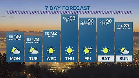 KGW Forecast: 5 p.m., Sunday, August 20, 2023